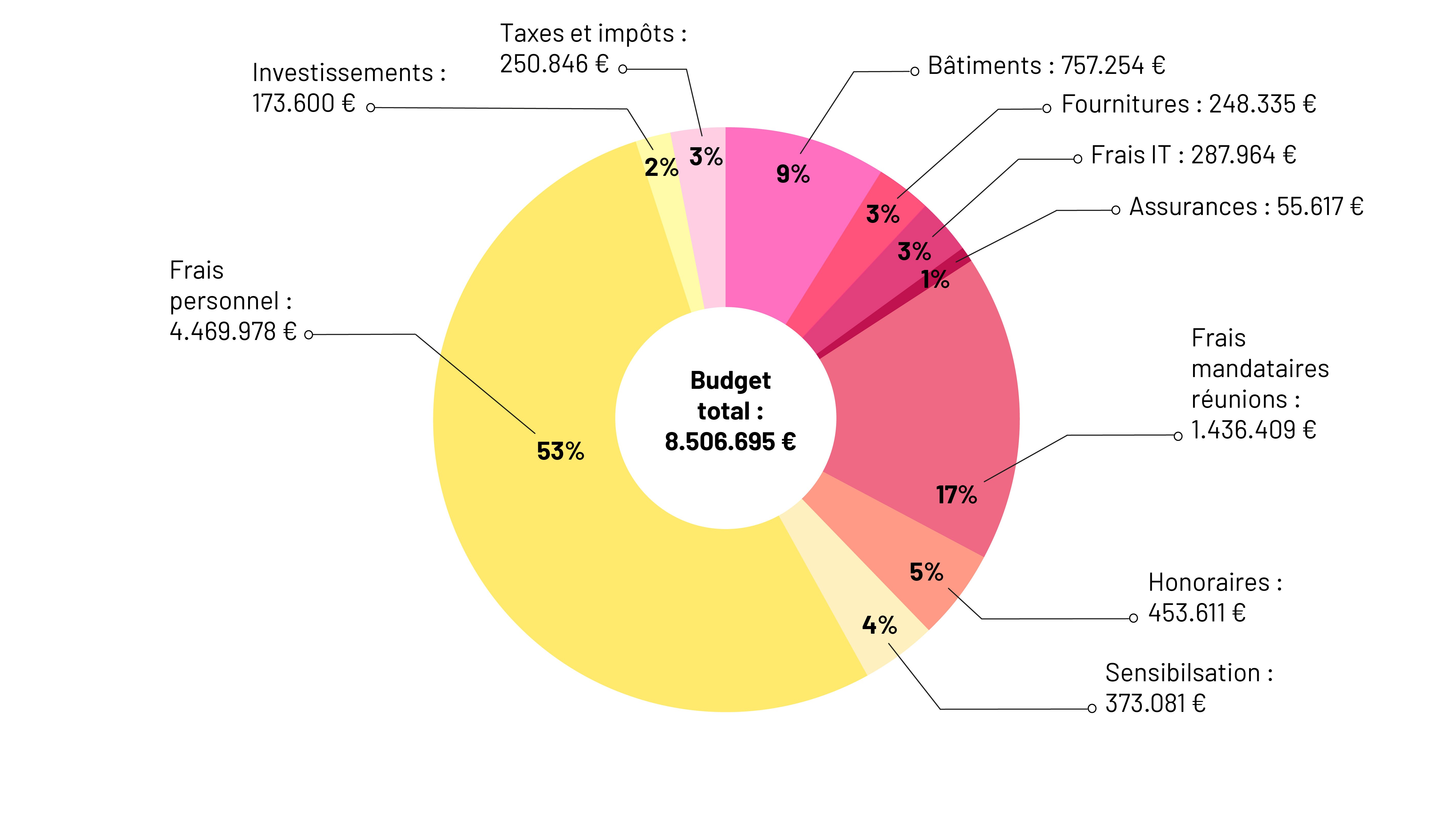 Budget-CNOA-2026-Camembert-essai-2-01.jpg